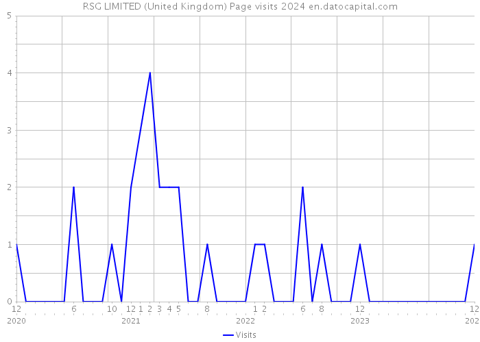 RSG LIMITED (United Kingdom) Page visits 2024 