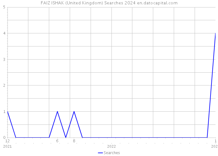 FAIZ ISHAK (United Kingdom) Searches 2024 