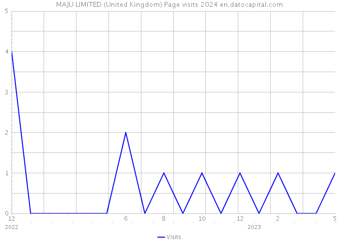 MAJU LIMITED (United Kingdom) Page visits 2024 