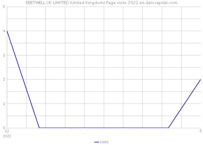 EEETWELL UK LIMITED (United Kingdom) Page visits 2022 