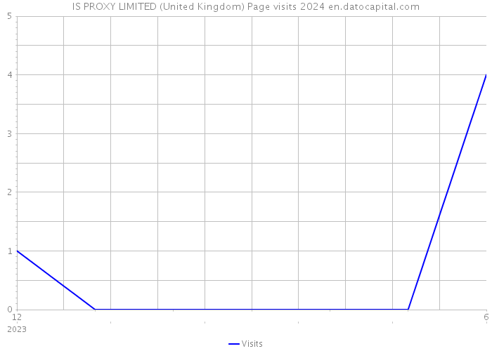 IS PROXY LIMITED (United Kingdom) Page visits 2024 
