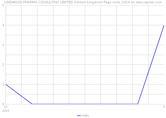 LINDWOOD PHARMA CONSULTING LIMITED (United Kingdom) Page visits 2024 