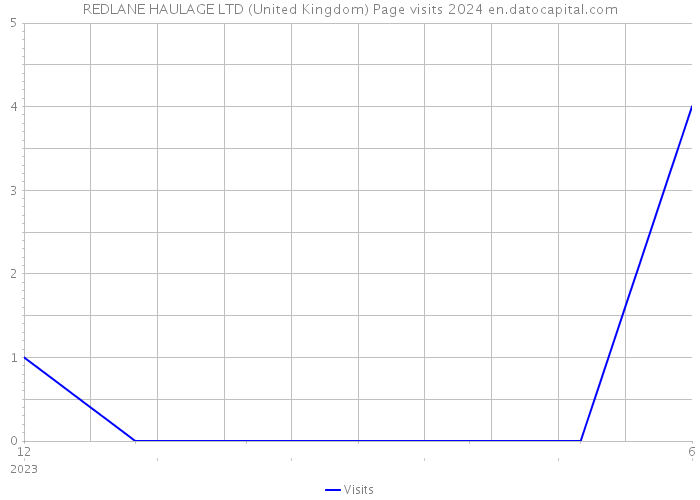 REDLANE HAULAGE LTD (United Kingdom) Page visits 2024 