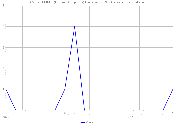 JAMES KEMBLE (United Kingdom) Page visits 2024 