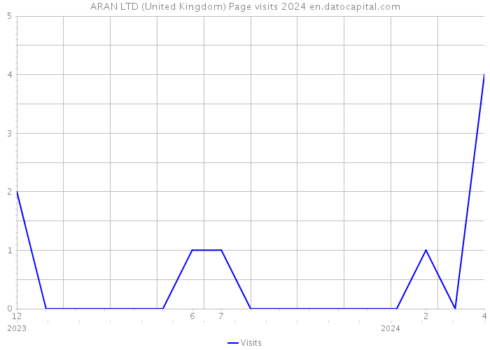 ARAN LTD (United Kingdom) Page visits 2024 