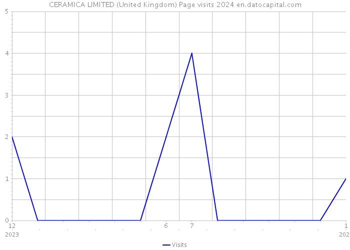 CERAMICA LIMITED (United Kingdom) Page visits 2024 