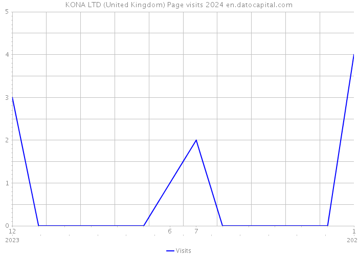 KONA LTD (United Kingdom) Page visits 2024 