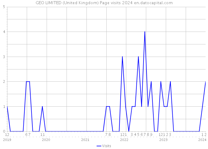 GEO LIMITED (United Kingdom) Page visits 2024 