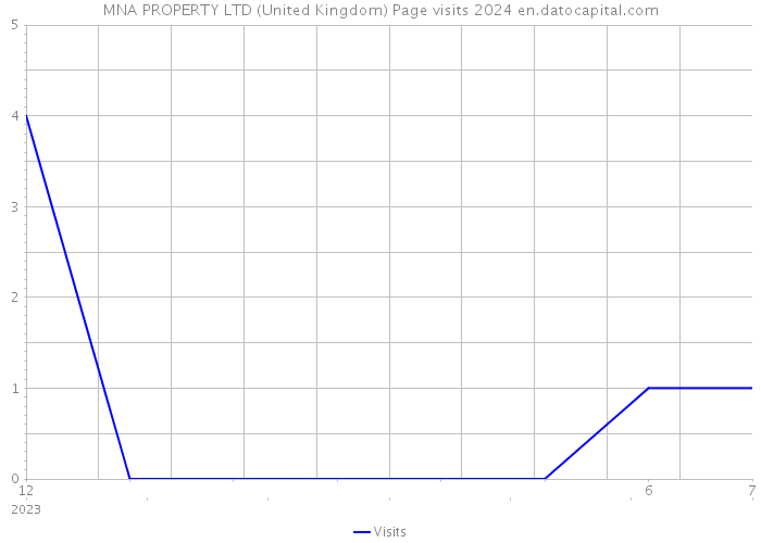 MNA PROPERTY LTD (United Kingdom) Page visits 2024 
