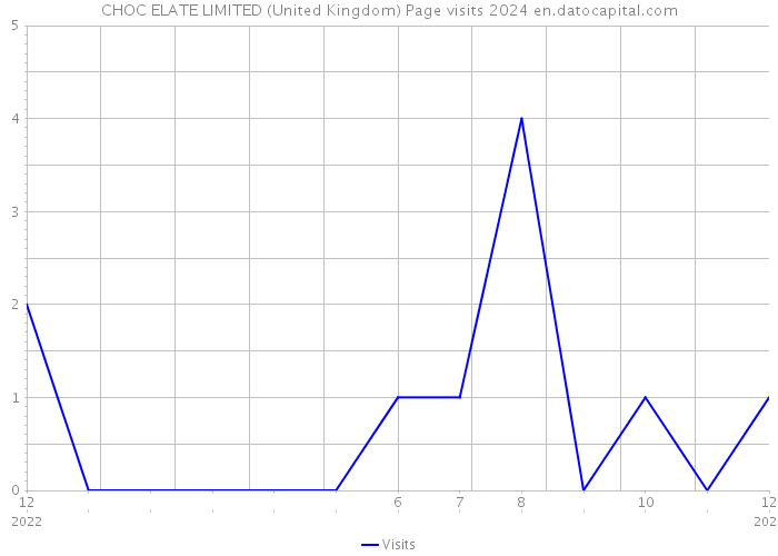CHOC ELATE LIMITED (United Kingdom) Page visits 2024 