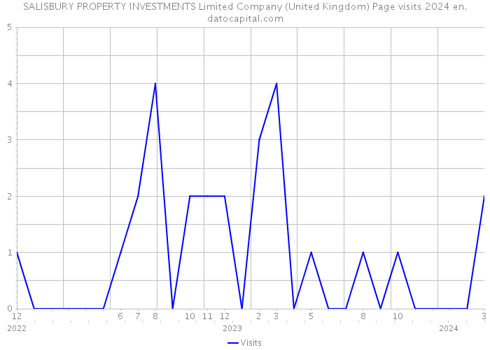 SALISBURY PROPERTY INVESTMENTS Limited Company (United Kingdom) Page visits 2024 