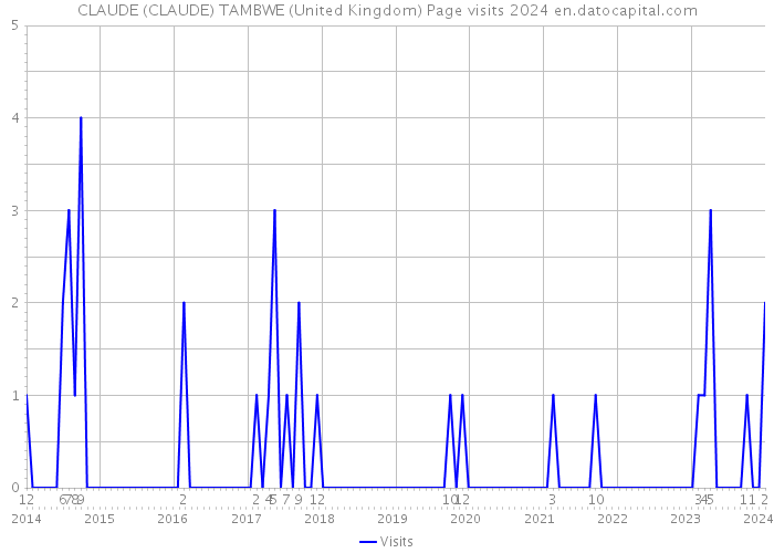 CLAUDE (CLAUDE) TAMBWE (United Kingdom) Page visits 2024 