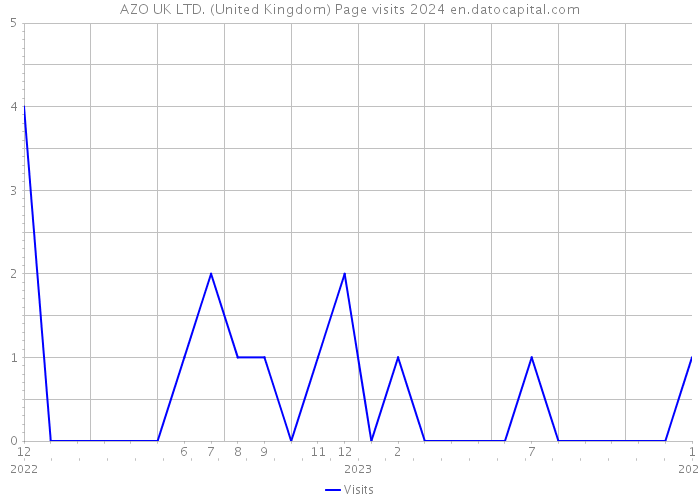 AZO UK LTD. (United Kingdom) Page visits 2024 