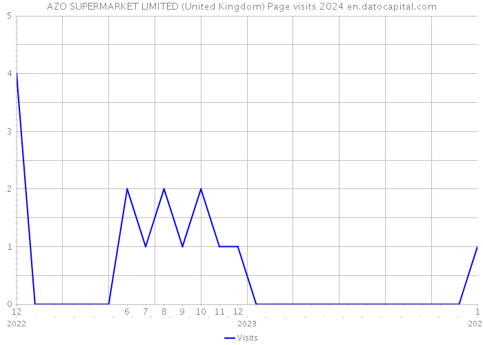 AZO SUPERMARKET LIMITED (United Kingdom) Page visits 2024 
