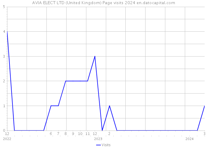 AVIA ELECT LTD (United Kingdom) Page visits 2024 