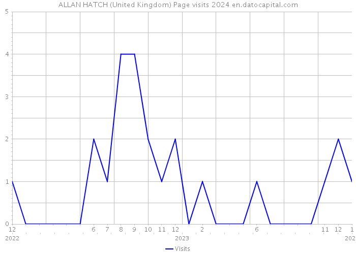 ALLAN HATCH (United Kingdom) Page visits 2024 