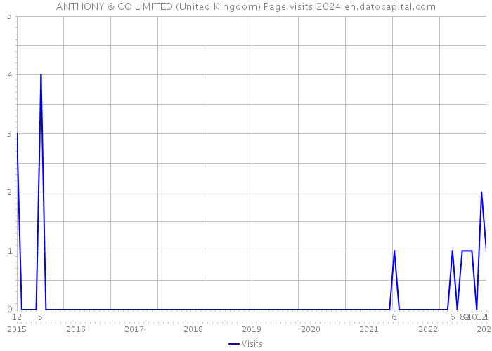 ANTHONY & CO LIMITED (United Kingdom) Page visits 2024 
