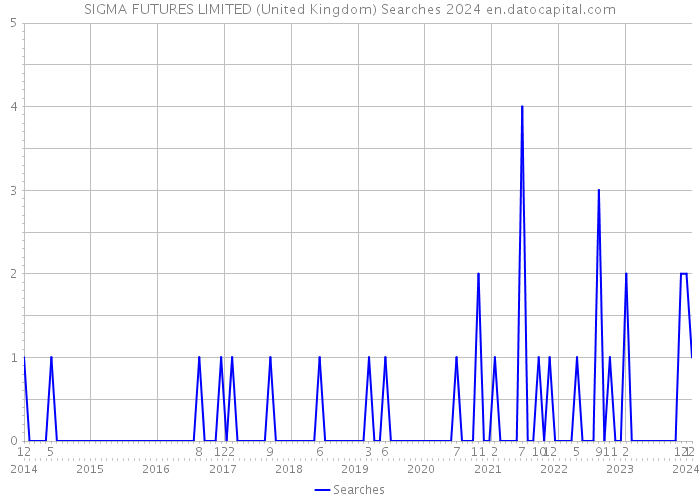 SIGMA FUTURES LIMITED (United Kingdom) Searches 2024 