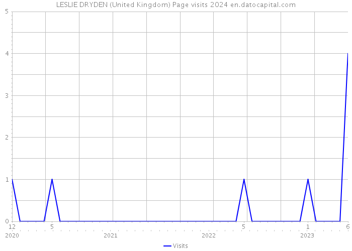 LESLIE DRYDEN (United Kingdom) Page visits 2024 