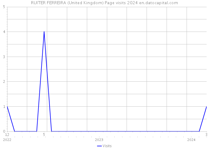 RUITER FERREIRA (United Kingdom) Page visits 2024 