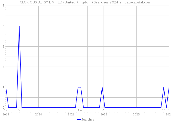 GLORIOUS BETSY LIMITED (United Kingdom) Searches 2024 