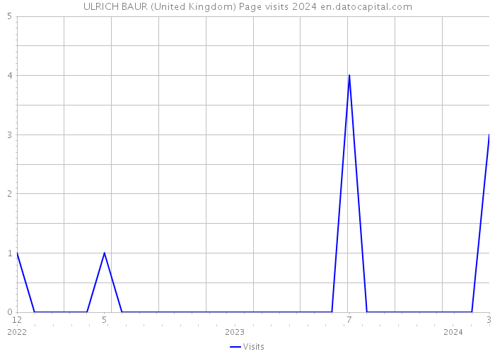 ULRICH BAUR (United Kingdom) Page visits 2024 