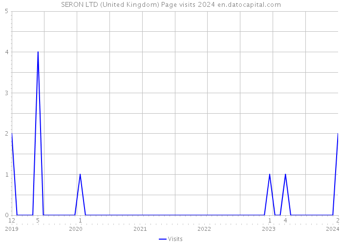 SERON LTD (United Kingdom) Page visits 2024 