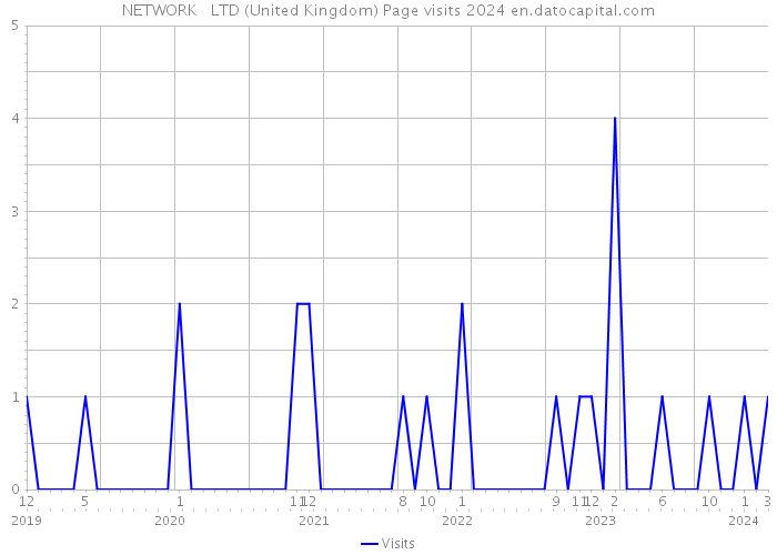 NETWORK++ LTD (United Kingdom) Page visits 2024 