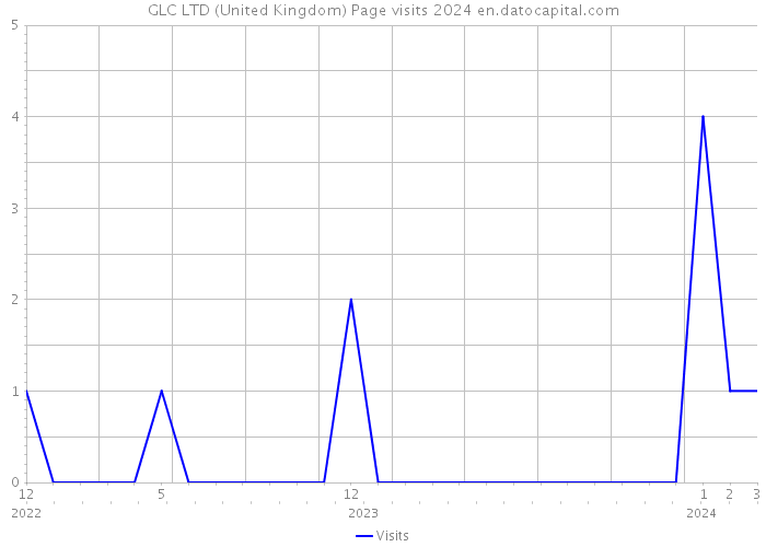 GLC LTD (United Kingdom) Page visits 2024 