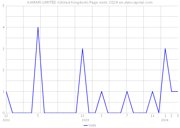 KAMARI LIMITED (United Kingdom) Page visits 2024 