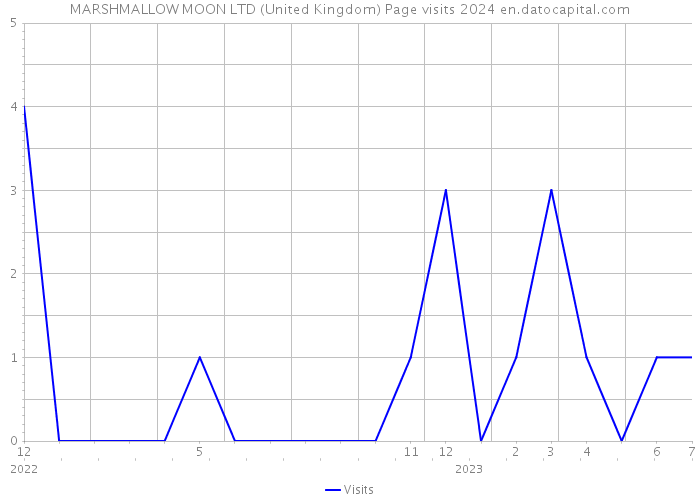 MARSHMALLOW MOON LTD (United Kingdom) Page visits 2024 