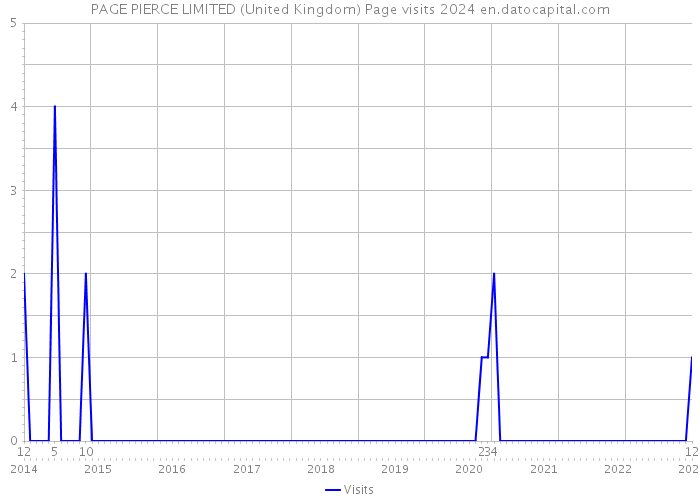 PAGE PIERCE LIMITED (United Kingdom) Page visits 2024 