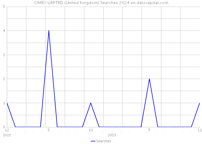 CIMEX LIMITED (United Kingdom) Searches 2024 