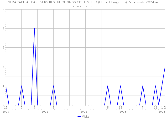 INFRACAPITAL PARTNERS III SUBHOLDINGS GP1 LIMITED (United Kingdom) Page visits 2024 