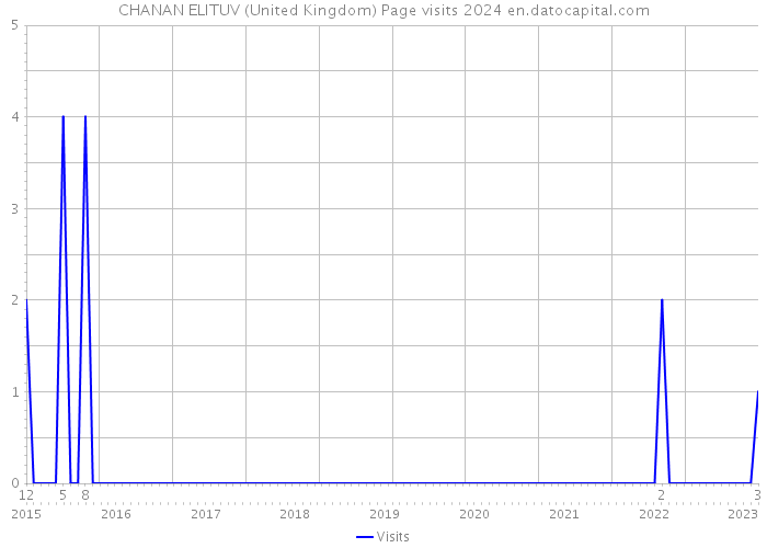 CHANAN ELITUV (United Kingdom) Page visits 2024 