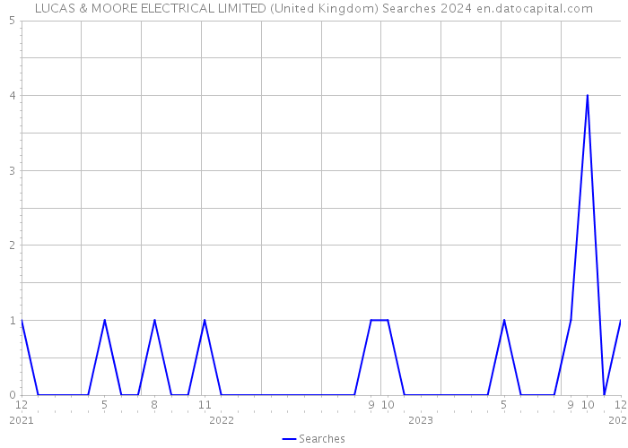 LUCAS & MOORE ELECTRICAL LIMITED (United Kingdom) Searches 2024 