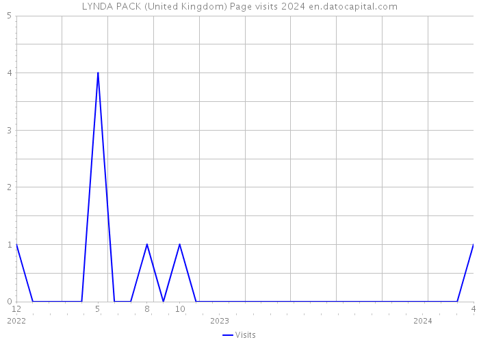 LYNDA PACK (United Kingdom) Page visits 2024 