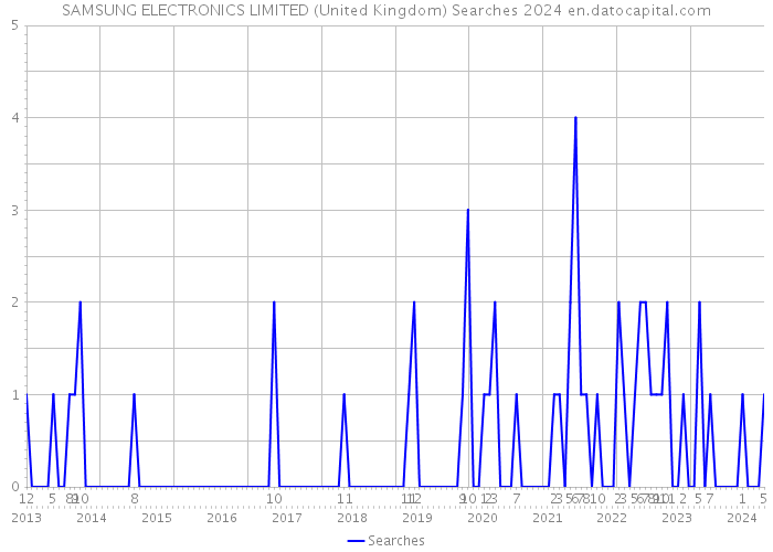 SAMSUNG ELECTRONICS LIMITED (United Kingdom) Searches 2024 