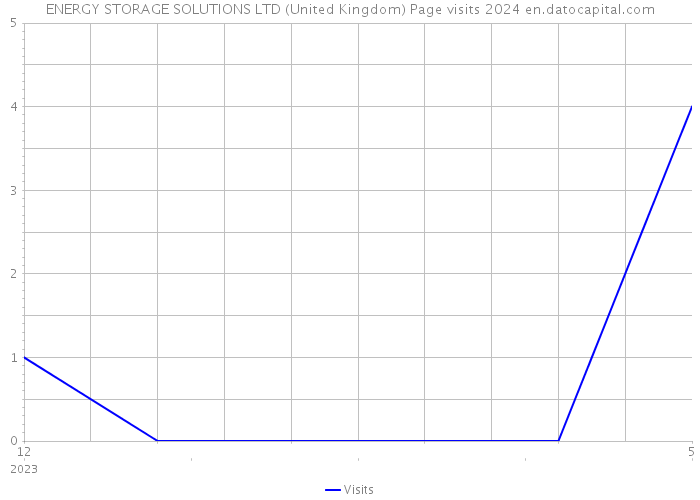 ENERGY STORAGE SOLUTIONS LTD (United Kingdom) Page visits 2024 