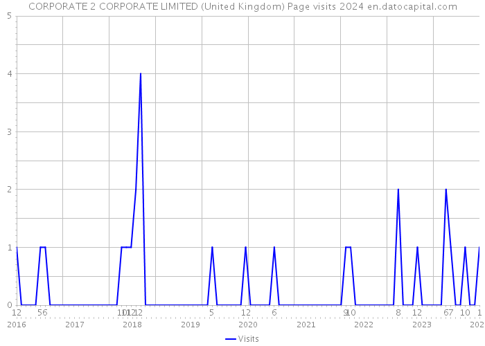 CORPORATE 2 CORPORATE LIMITED (United Kingdom) Page visits 2024 