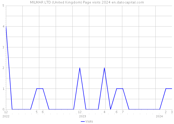 MILMAR LTD (United Kingdom) Page visits 2024 