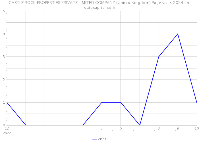 CASTLE ROCK PROPERTIES PRIVATE LIMITED COMPANY (United Kingdom) Page visits 2024 