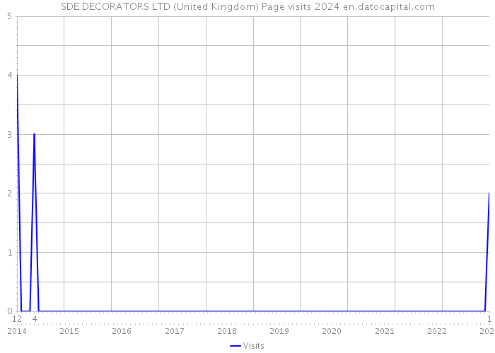 SDE DECORATORS LTD (United Kingdom) Page visits 2024 