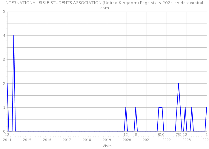 INTERNATIONAL BIBLE STUDENTS ASSOCIATION (United Kingdom) Page visits 2024 