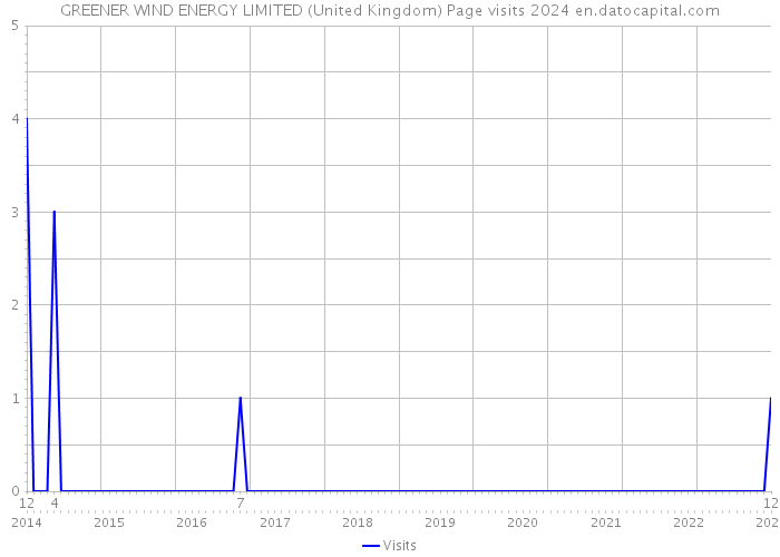 GREENER WIND ENERGY LIMITED (United Kingdom) Page visits 2024 