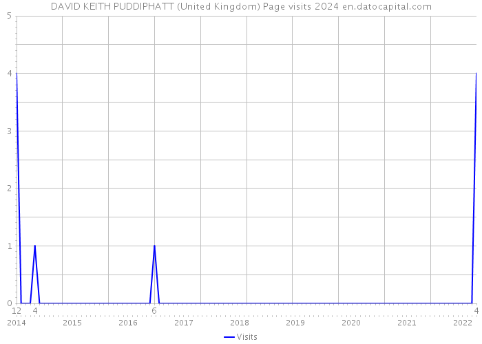 DAVID KEITH PUDDIPHATT (United Kingdom) Page visits 2024 