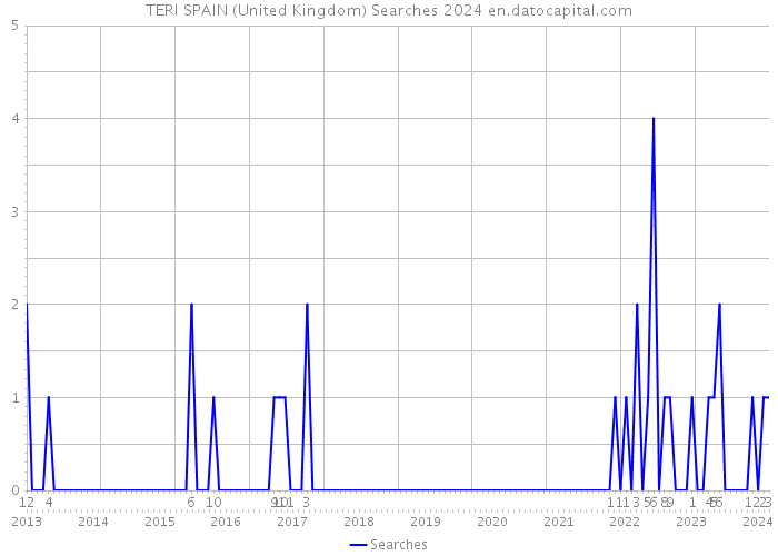 TERI SPAIN (United Kingdom) Searches 2024 