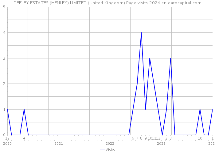 DEELEY ESTATES (HENLEY) LIMITED (United Kingdom) Page visits 2024 