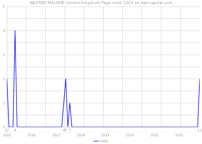 WILFRED MAUSHE (United Kingdom) Page visits 2024 