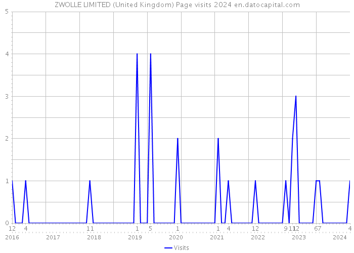 ZWOLLE LIMITED (United Kingdom) Page visits 2024 